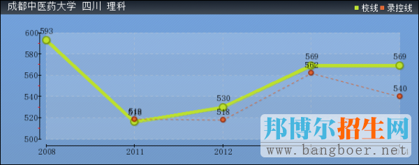 成都中醫(yī)藥大學(xué)2017年高考分?jǐn)?shù)