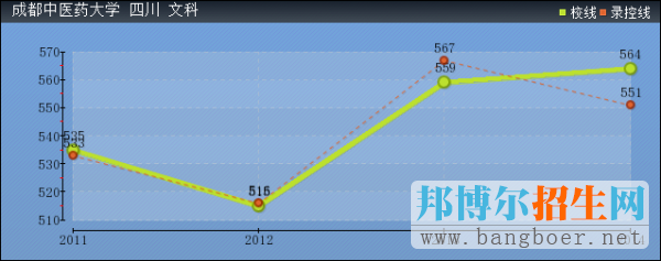 成都中醫(yī)藥大學(xué)2017年高考分?jǐn)?shù)