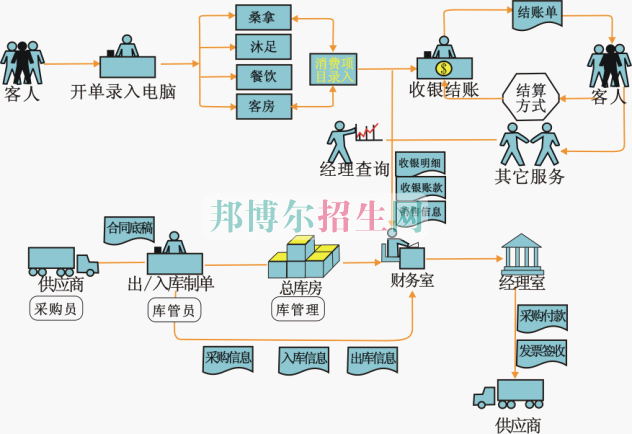 成都內(nèi)理科一專酒店管理大專學校