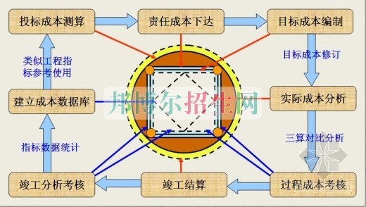 成都建筑工程管理學(xué)費(fèi)