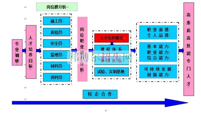 成都建筑工程管理學(xué)校哪里好