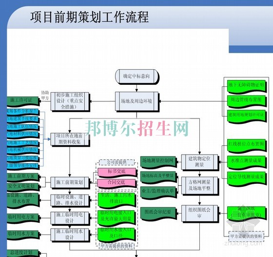 成都建筑工程管理怎么樣報(bào)名