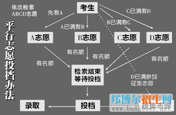 高考可以填幾個志愿