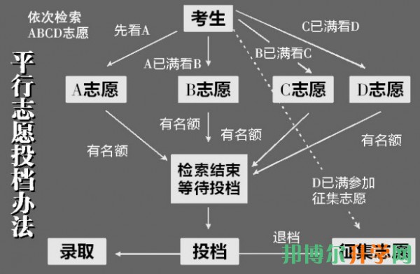 高考填報(bào)志愿講座視頻