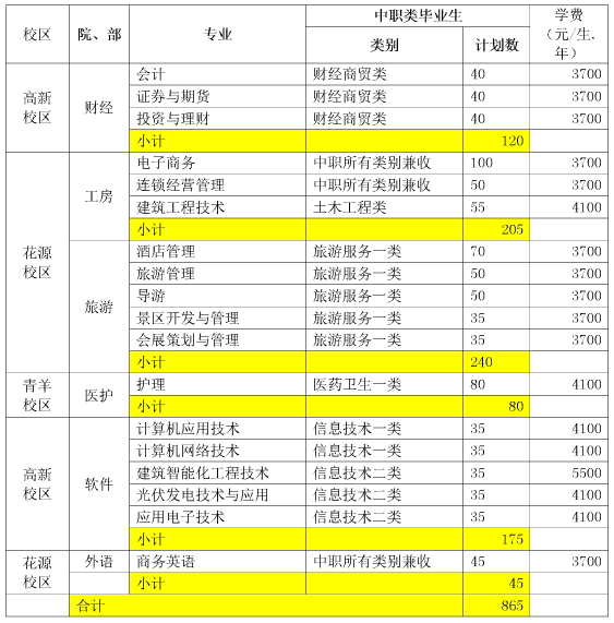 2017年成都航空職業(yè)技術學院單獨招生計劃表