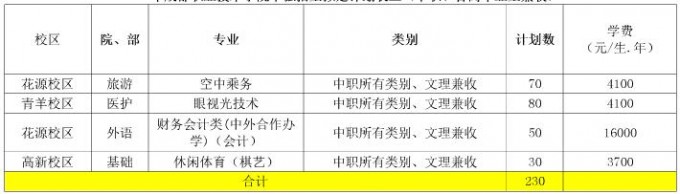 2017年成都職業(yè)技術(shù)學(xué)院單獨招生計劃表