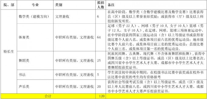 2017年成都職業(yè)技術(shù)學(xué)院單獨招生計劃表