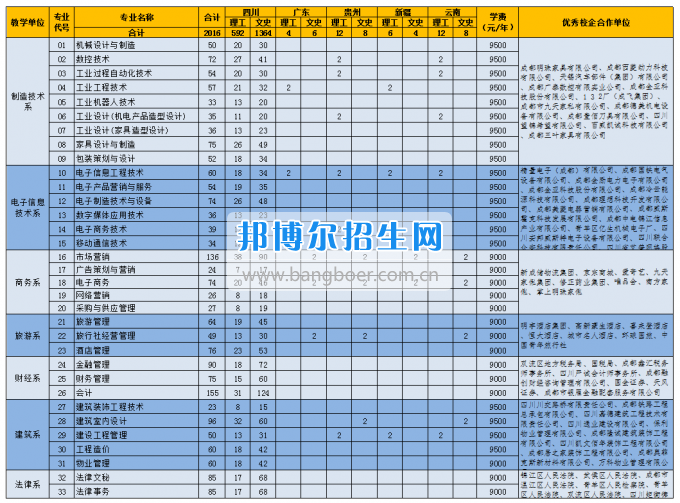 四川現(xiàn)代職業(yè)學院【普通招生】2017年普通類招生專業(yè)及計劃公告