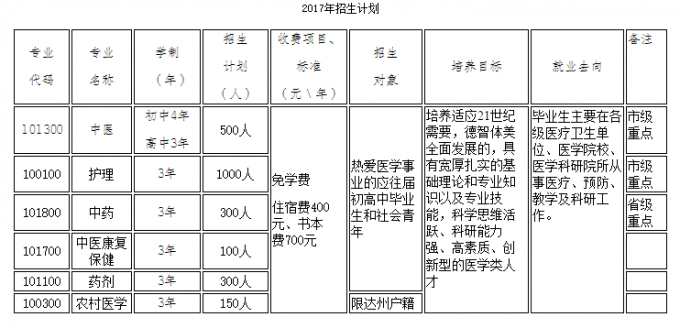 四川省達州中醫(yī)學校2017年招生計劃