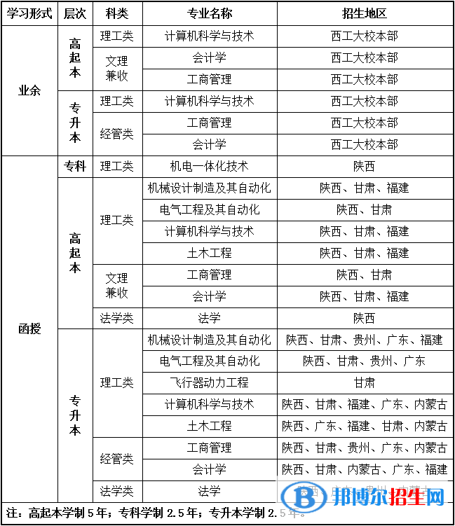 2019西北工業(yè)大學(xué)成人高等教育招生簡章