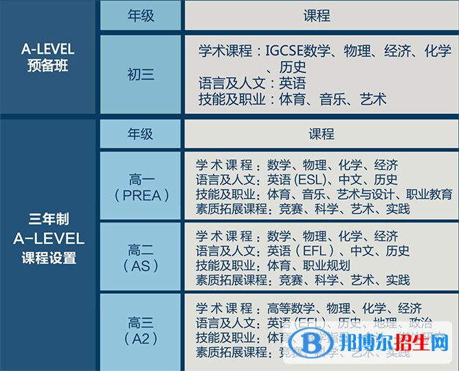  上海師范大學(xué)附屬第二外國(guó)語(yǔ)學(xué)校國(guó)際高中2022年課程體系