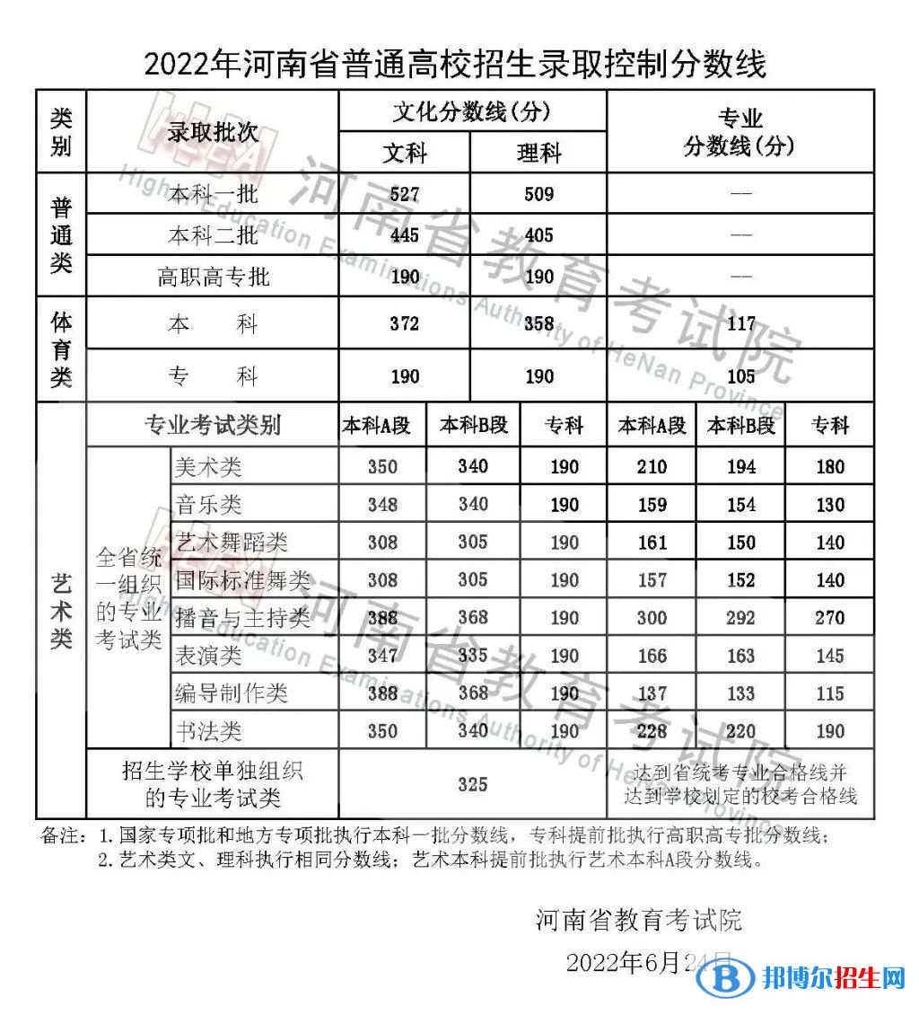 2022河南高考專科分?jǐn)?shù)線（理科+文科）