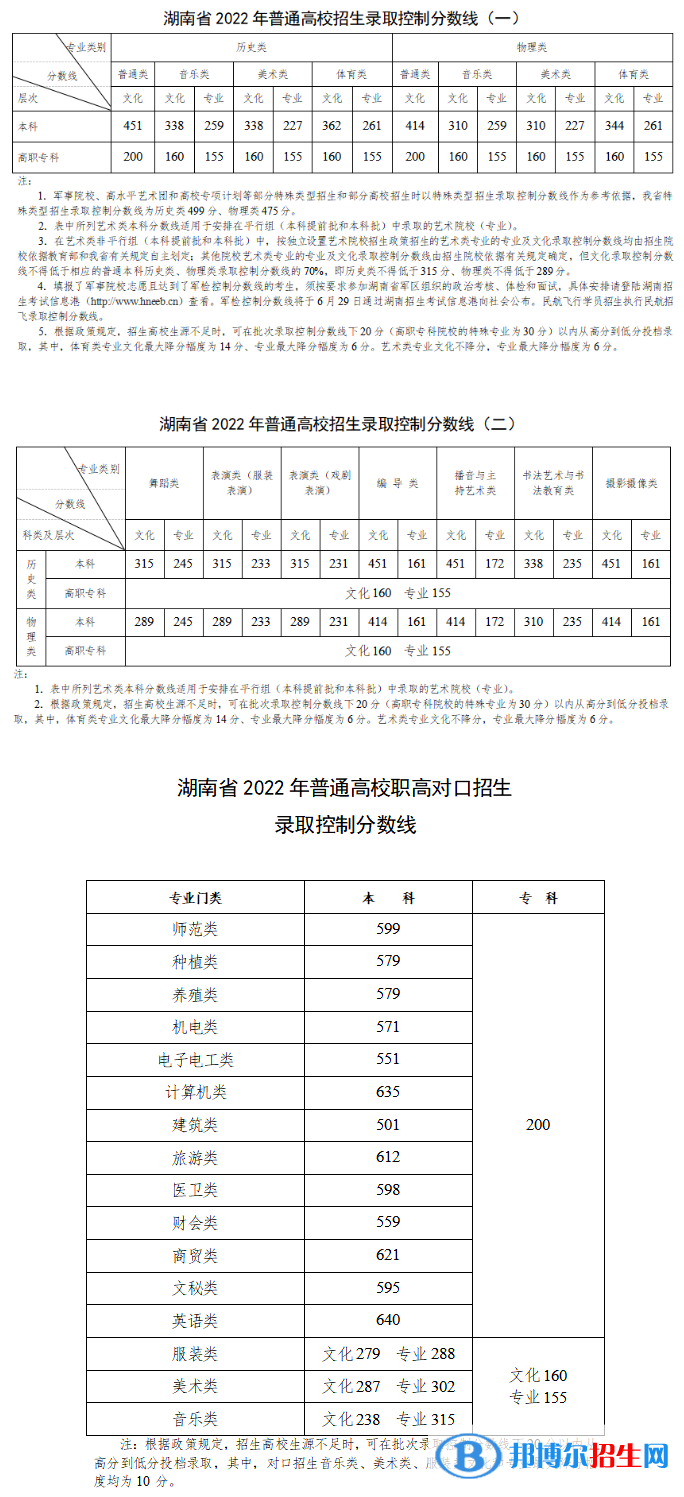 2022湖南高考專科分?jǐn)?shù)線（物理+歷史）