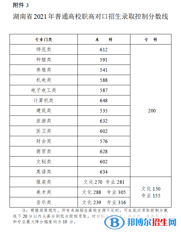 2022年湖南高考分數(shù)線公布（含2020-2021歷年）