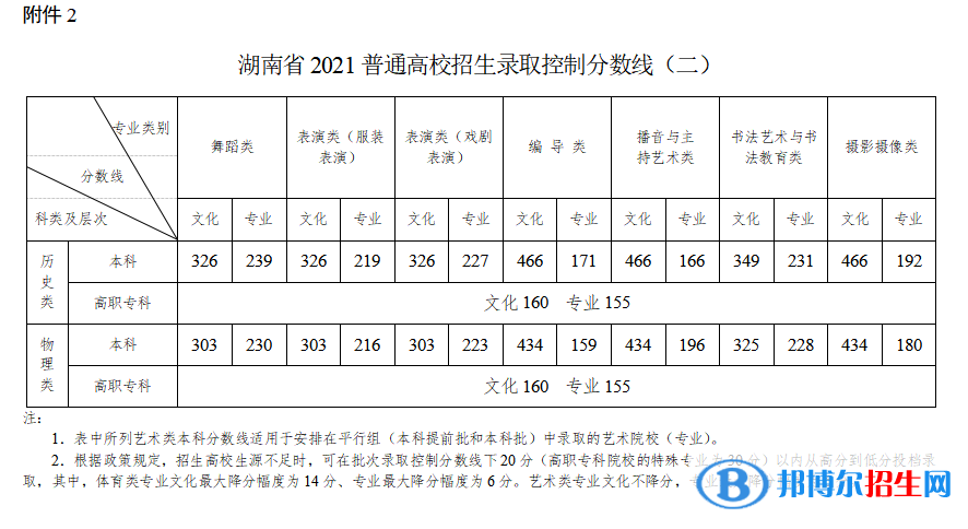 2022年湖南高考分數(shù)線公布（含2020-2021歷年）