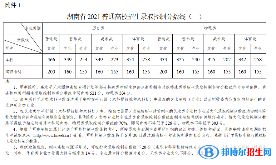 2022年湖南高考分數(shù)線公布（含2020-2021歷年）