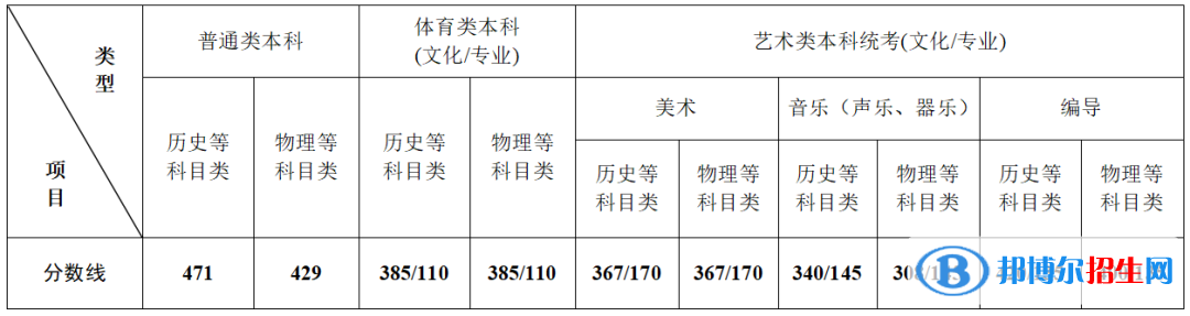 2022江蘇高考分?jǐn)?shù)線一覽表