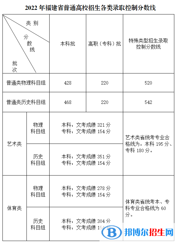 2022年福建高考本科分?jǐn)?shù)線（普通類、藝術(shù)體育類）