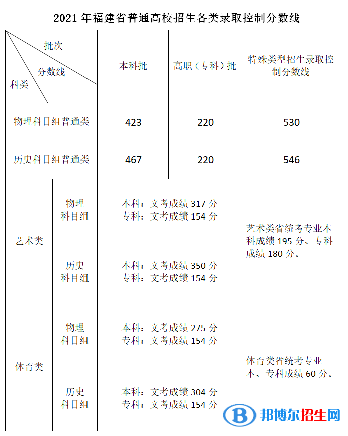 2022年福建高考分?jǐn)?shù)線公布（含2020-2021歷年）