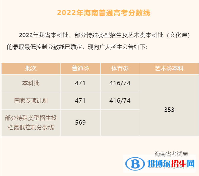 2022海南高考本科分數(shù)線（普通類、藝術體育類）