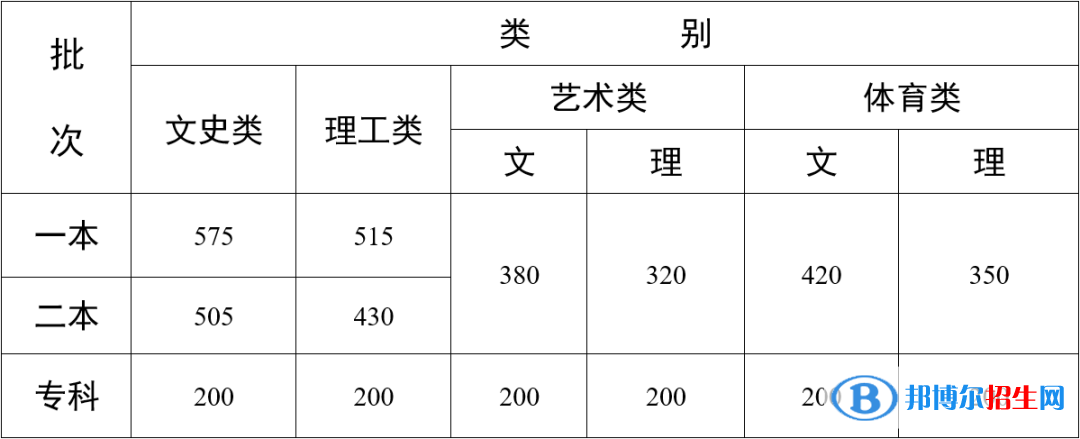 2022年云南高考?？品謹?shù)線（文科+理科）