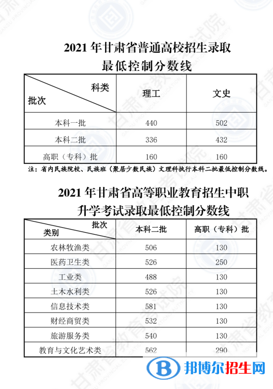 2022年甘肅高考分?jǐn)?shù)線公布（含2020-2021歷年）