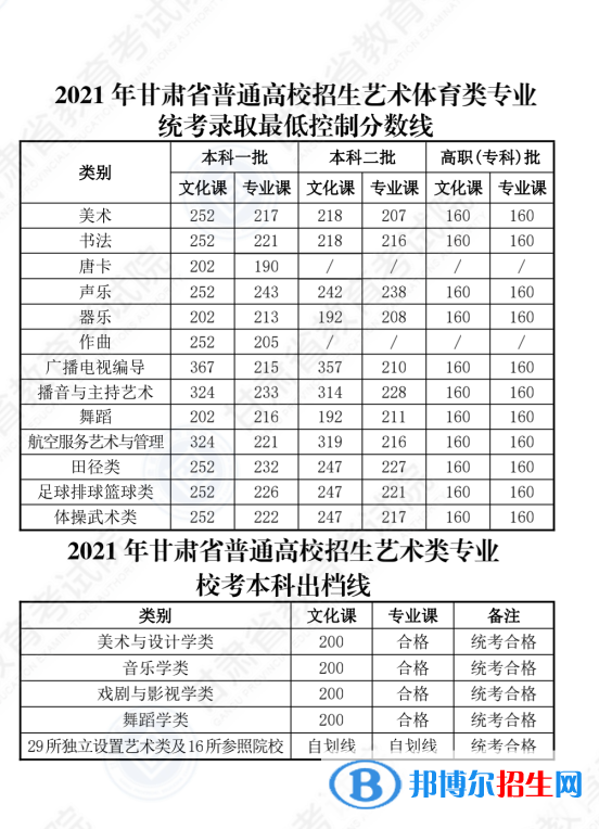 2022年甘肅高考分?jǐn)?shù)線公布（含2020-2021歷年）