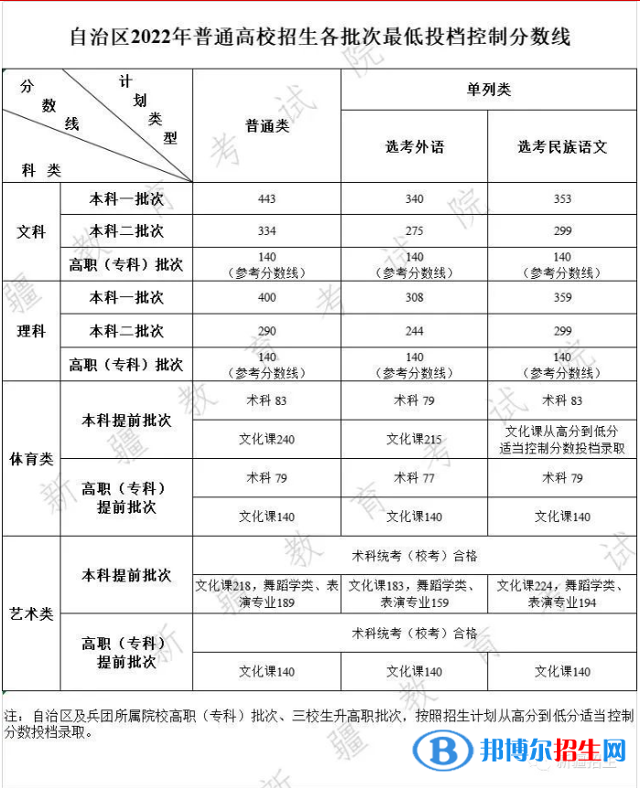 2022新疆高考分數(shù)線一覽表（一本、二本、專科）
