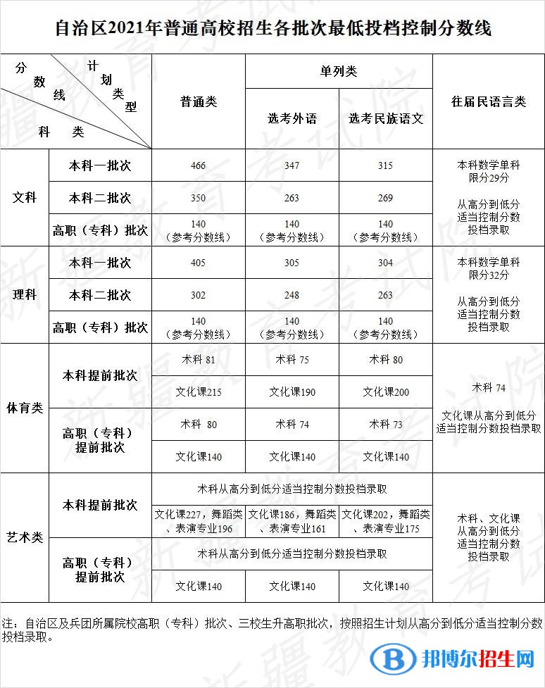 2021年新疆高考本科分?jǐn)?shù)線（理科+文科）