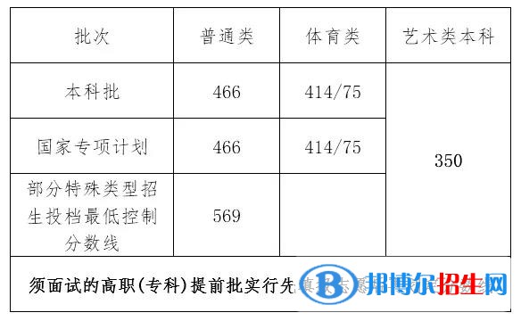 海南高考本科分數(shù)線匯總（2016-2022年）