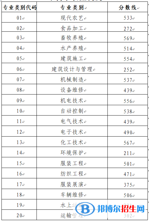 2022年山東春季高考各專業(yè)類別本科錄取控制線