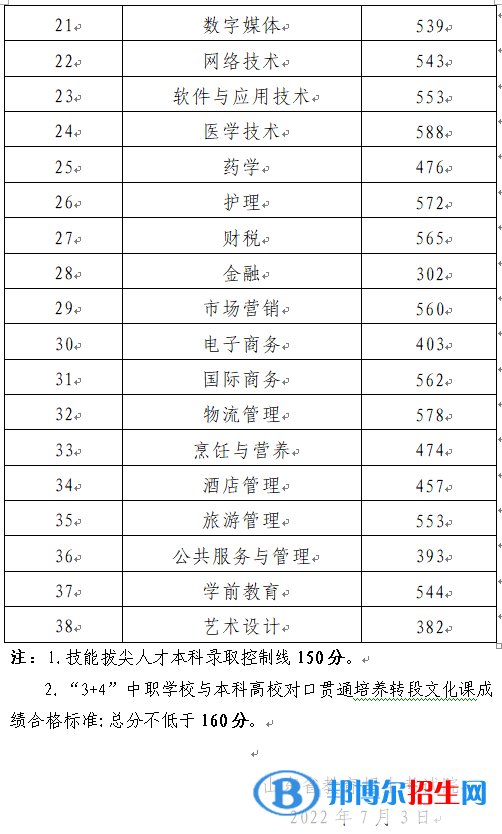 2022年山東春季高考各專業(yè)類別本科錄取控制線