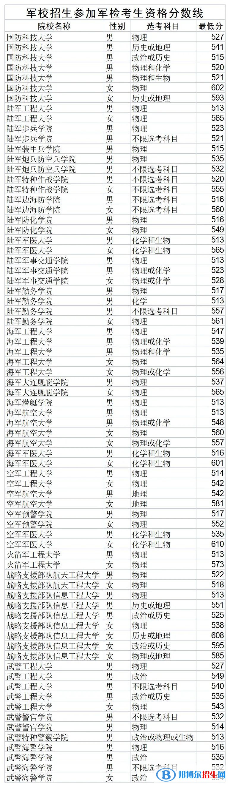 2022軍隊院校在山東軍檢最低分?jǐn)?shù)線