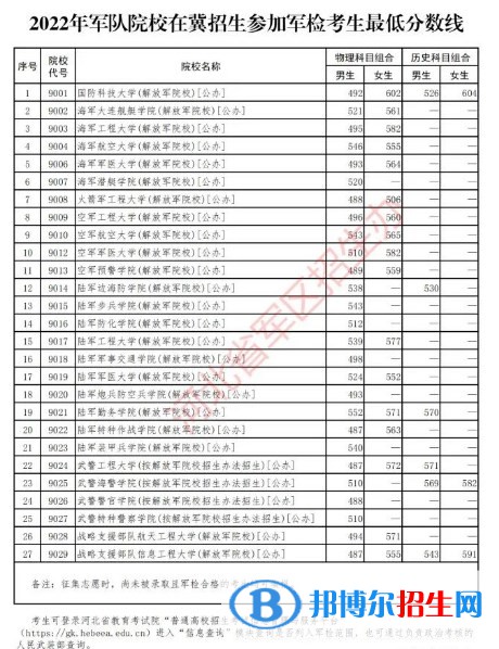 各軍校在河北軍檢招生最低分?jǐn)?shù)線公布