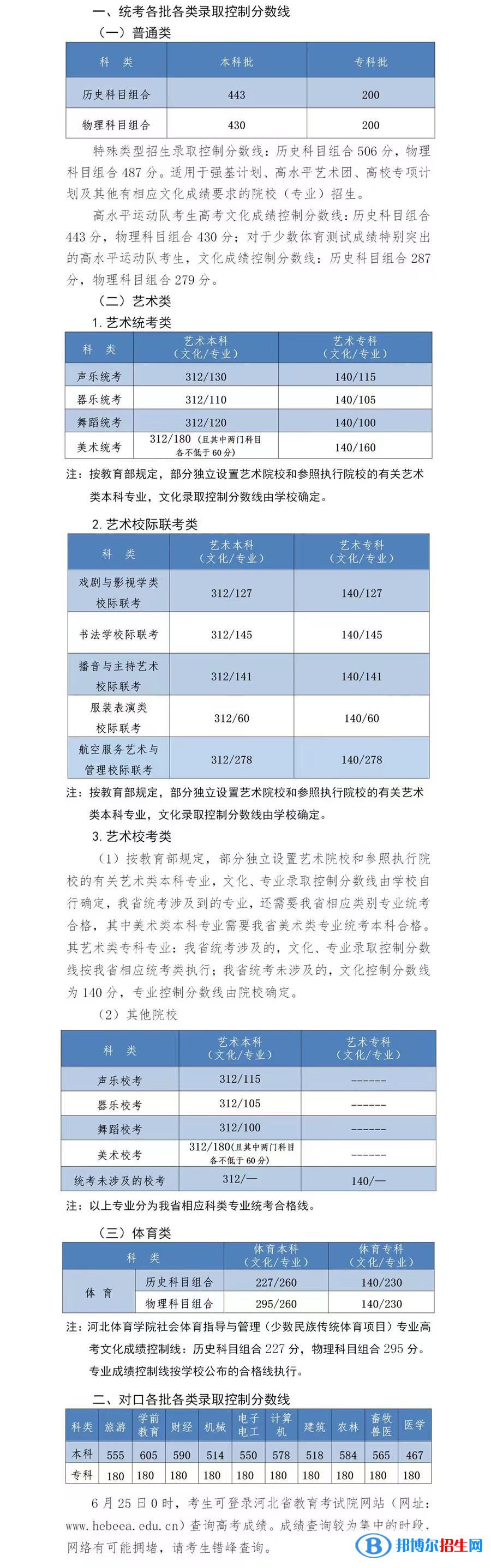 2022河北高考物理類(lèi)本科分?jǐn)?shù)線：430分