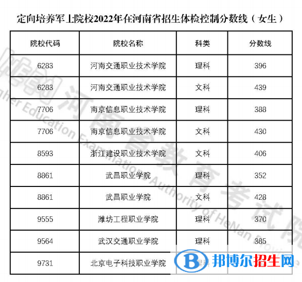 2022河南定向培養(yǎng)軍士院校招生體檢女生分?jǐn)?shù)線(xiàn)