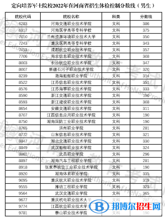 2022河南定向培養(yǎng)軍士院校招生體檢文科男生分?jǐn)?shù)線