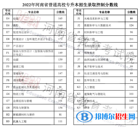 河南2022專升本分?jǐn)?shù)線