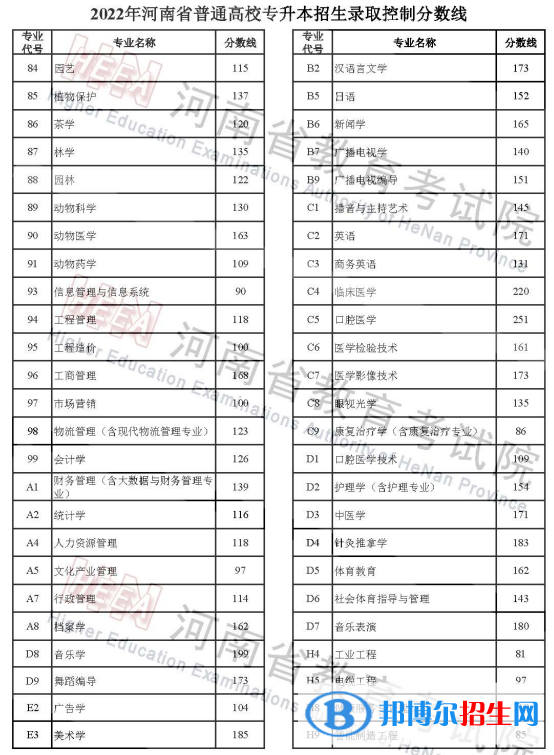 河南2022專升本分?jǐn)?shù)線