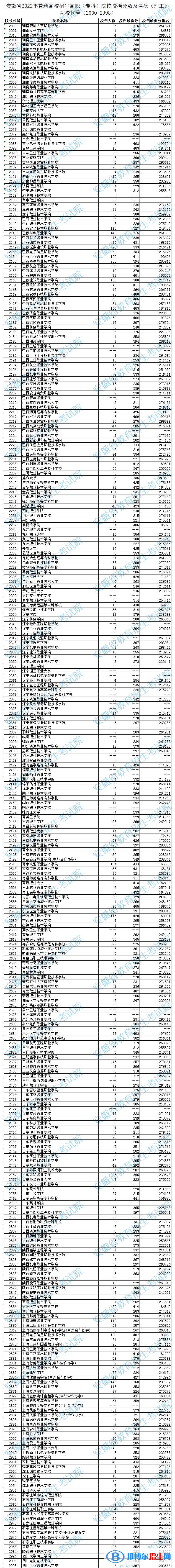 2022安徽高考專科院校投檔分數(shù)及排名（理工類）