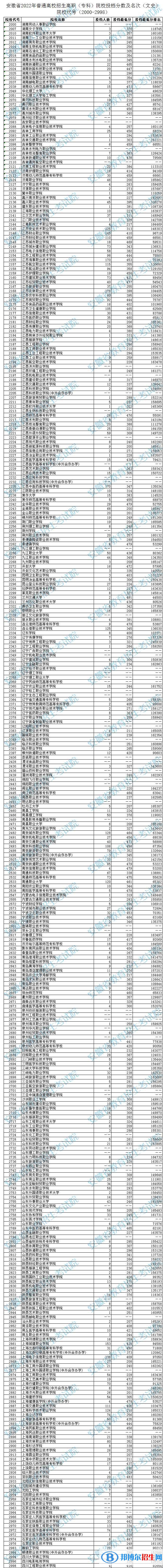 2022安徽高考?？圃盒Ｍ稒n分?jǐn)?shù)及排名（文史類）