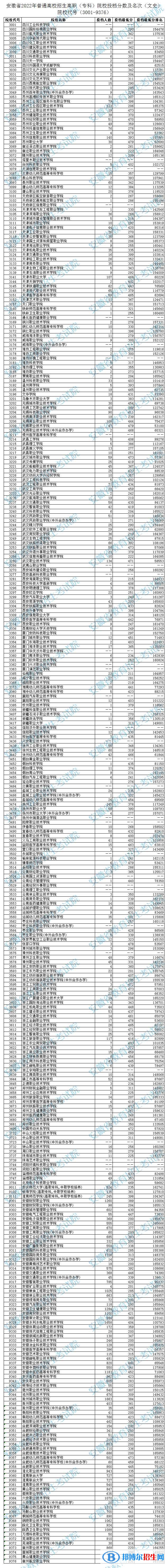 2022安徽高考?？圃盒Ｍ稒n分?jǐn)?shù)及排名（文史類）