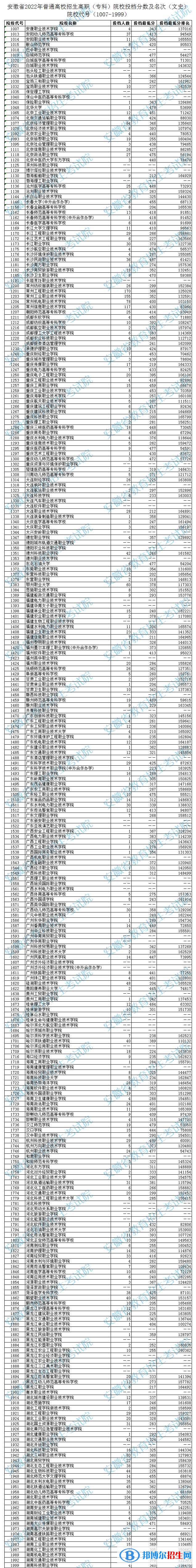 2022安徽高考?？圃盒Ｍ稒n分?jǐn)?shù)及排名（文史類）