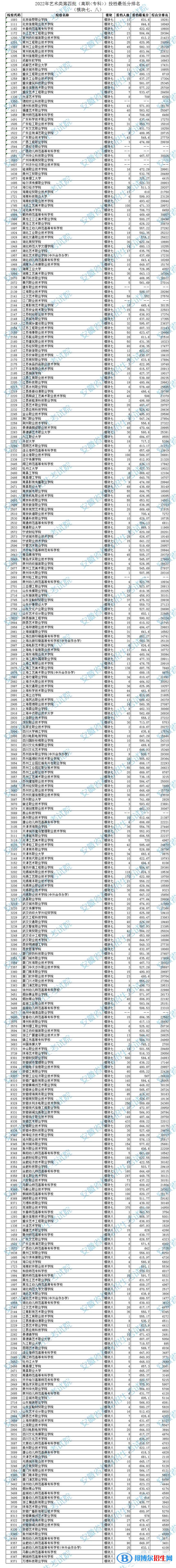 2022安徽高考藝術(shù)類第四批高職?？仆稒n線及排名