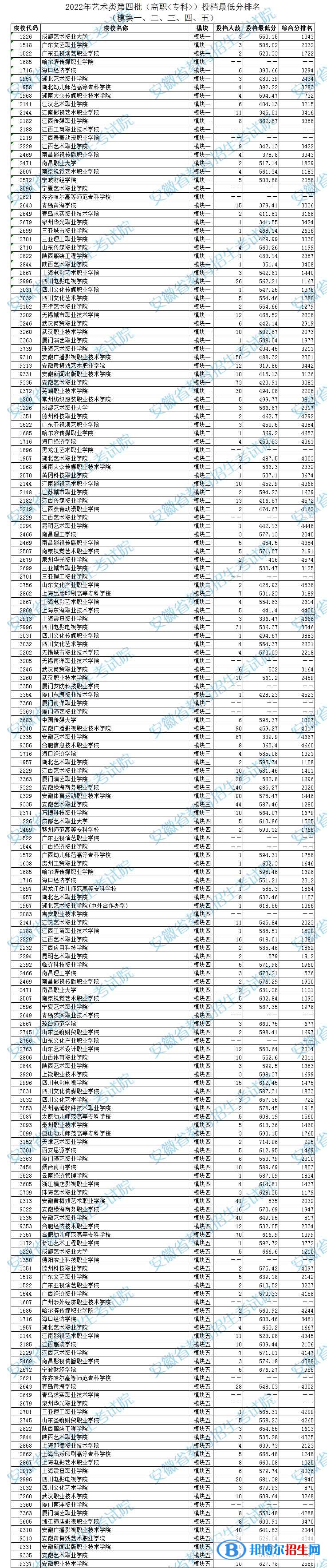 2022安徽高考藝術(shù)類第四批高職?？仆稒n線及排名