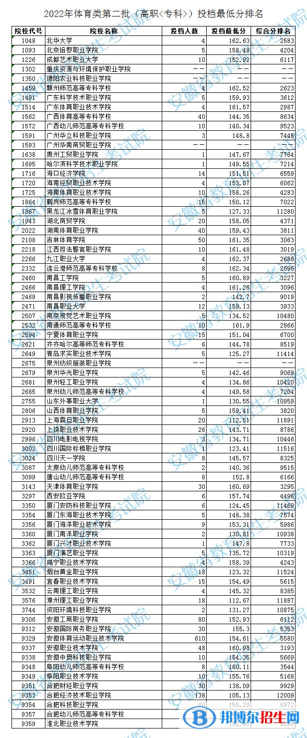 2022安徽高考體育類第二批高職?？仆稒n線及排名