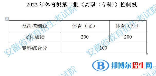 2022安徽高考體育類第二批?？瓶刂凭€