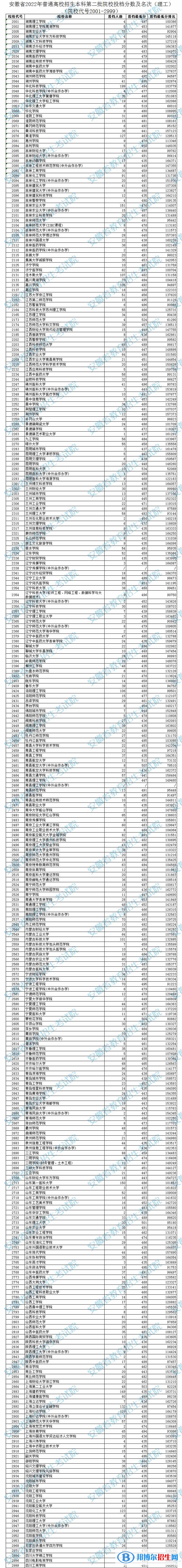 2022安徽本科二批院校投檔分?jǐn)?shù)及排名（理工）