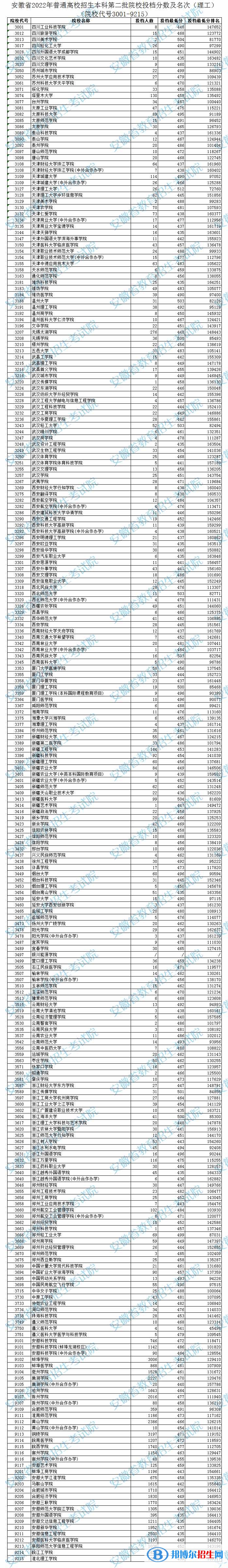 2022安徽高考本科第二批院校投檔分數(shù)及排名(理工)