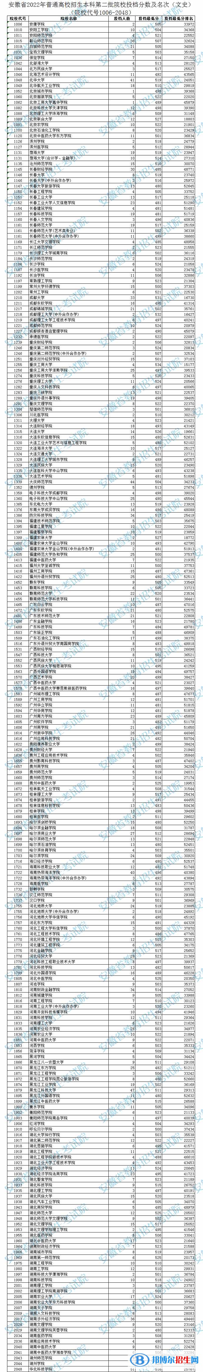 2022安徽高考本科第二批院校投檔線及排名